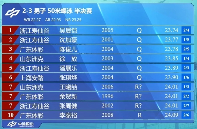 亚洲纪录是, 加豪的